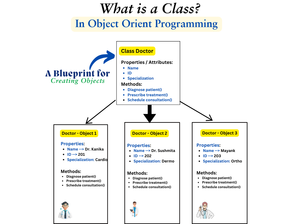 Doctor Class & Objects in Hospital Management System