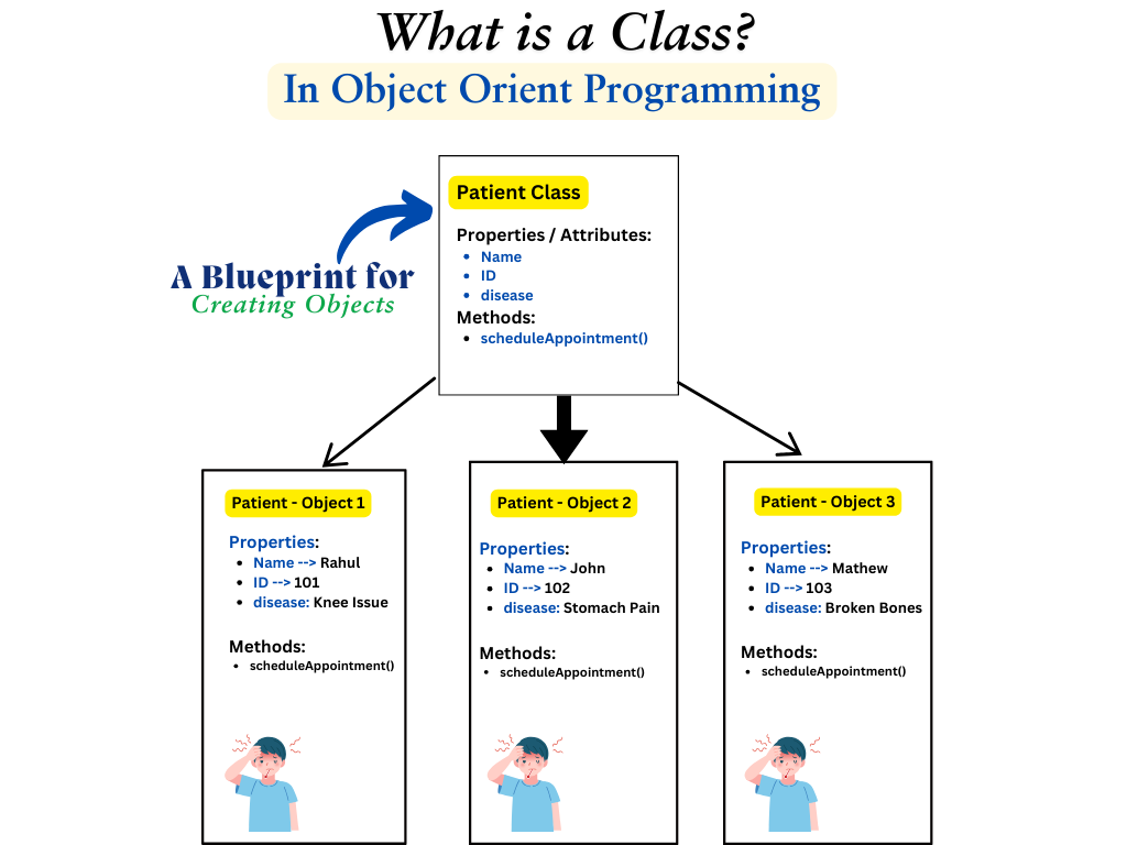 Patient Class & Objects in Hospital Management System